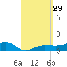 No Name Key tide chart for Saturday, October 29, 2022