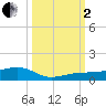 No Name Key tide chart for Sunday, October 2, 2022