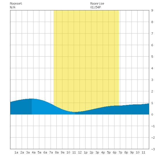 No Name Key tide chart for Monday, October 31, 2022
