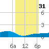 No Name Key tide chart for Monday, October 31, 2022
