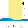 No Name Key tide chart for Tuesday, October 4, 2022