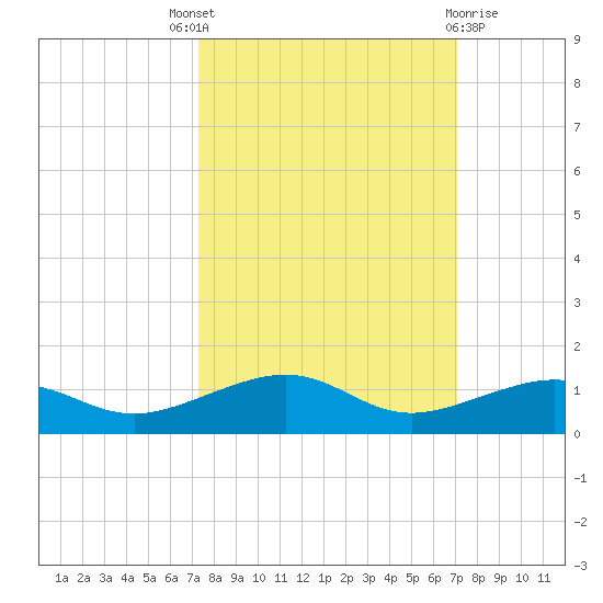No Name Key tide chart for Saturday, October 8, 2022