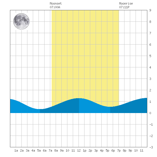 No Name Key tide chart for Sunday, October 9, 2022
