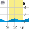 No Name Key tide chart for Sunday, October 9, 2022