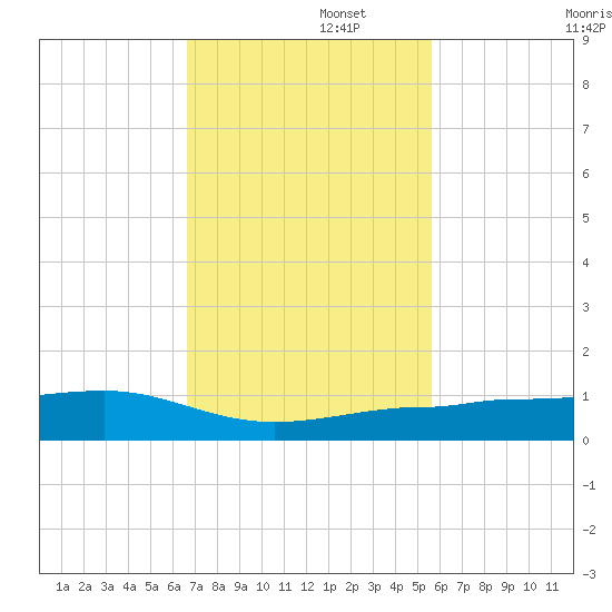 No Name Key tide chart for Tuesday, November 15, 2022