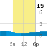 No Name Key tide chart for Tuesday, November 15, 2022