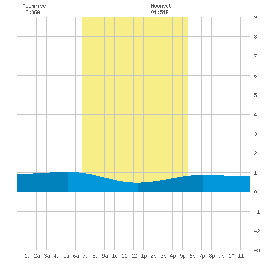 No Name Key tide chart for Thursday, November 17, 2022