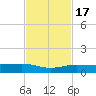No Name Key tide chart for Thursday, November 17, 2022