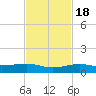 No Name Key tide chart for Friday, November 18, 2022