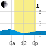 No Name Key tide chart for Tuesday, November 1, 2022