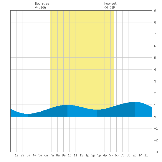 No Name Key tide chart for Monday, November 21, 2022