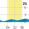 No Name Key tide chart for Monday, November 21, 2022