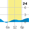 No Name Key tide chart for Thursday, November 24, 2022