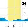 No Name Key tide chart for Monday, November 28, 2022