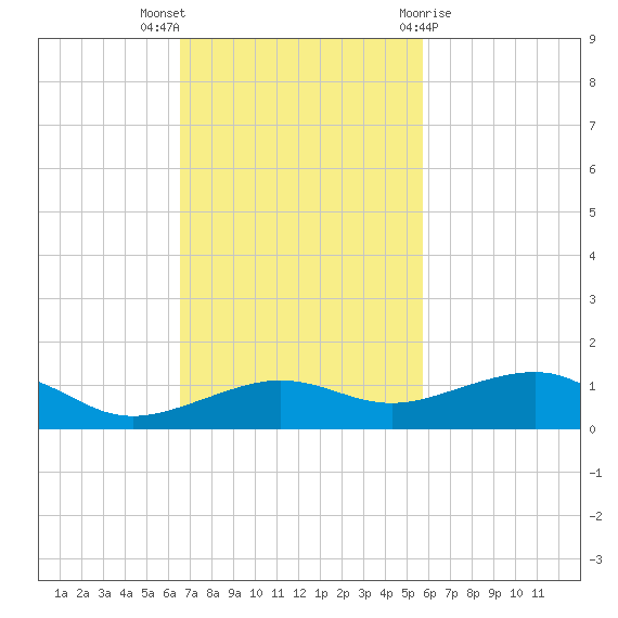 No Name Key tide chart for Sunday, November 6, 2022