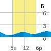 No Name Key tide chart for Sunday, November 6, 2022