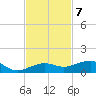 No Name Key tide chart for Monday, November 7, 2022