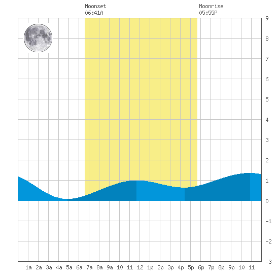 No Name Key tide chart for Tuesday, November 8, 2022