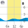 No Name Key tide chart for Tuesday, November 8, 2022