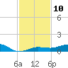 No Name Key tide chart for Saturday, December 10, 2022