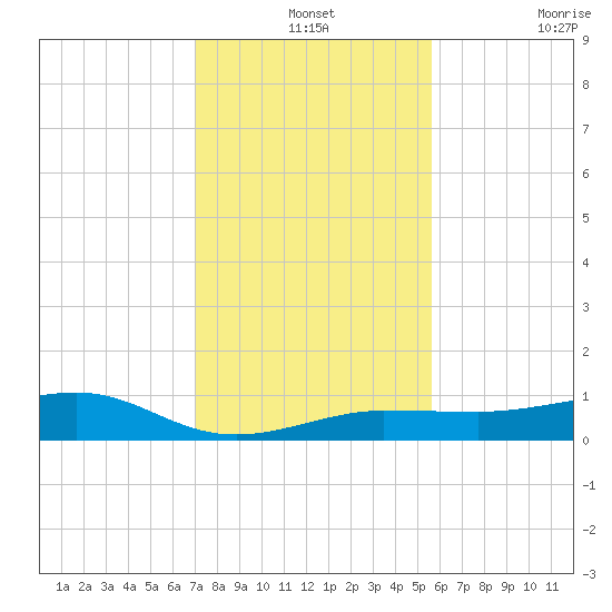 No Name Key tide chart for Tuesday, December 13, 2022