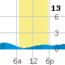No Name Key tide chart for Tuesday, December 13, 2022