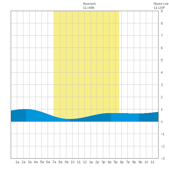 No Name Key tide chart for Wednesday, December 14, 2022
