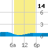 No Name Key tide chart for Wednesday, December 14, 2022