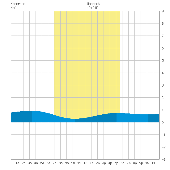 No Name Key tide chart for Thursday, December 15, 2022