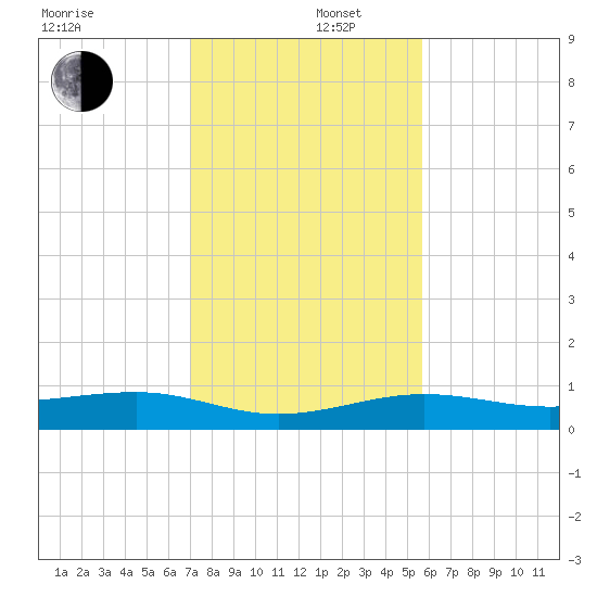 No Name Key tide chart for Friday, December 16, 2022