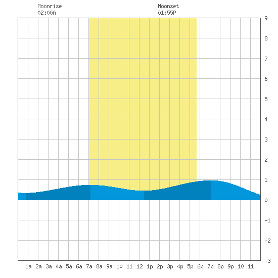 No Name Key tide chart for Sunday, December 18, 2022