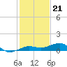 No Name Key tide chart for Wednesday, December 21, 2022