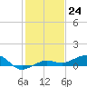 No Name Key tide chart for Saturday, December 24, 2022