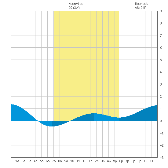 No Name Key tide chart for Sunday, December 25, 2022