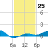 No Name Key tide chart for Sunday, December 25, 2022