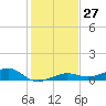 No Name Key tide chart for Tuesday, December 27, 2022