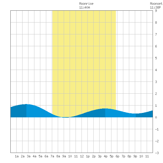 No Name Key tide chart for Wednesday, December 28, 2022