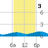 No Name Key tide chart for Saturday, December 3, 2022