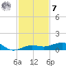 No Name Key tide chart for Wednesday, December 7, 2022