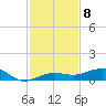 No Name Key tide chart for Thursday, December 8, 2022