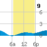 No Name Key tide chart for Friday, December 9, 2022