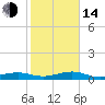 No Name Key tide chart for Saturday, January 14, 2023