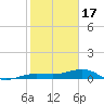 No Name Key tide chart for Tuesday, January 17, 2023
