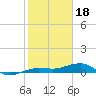 No Name Key tide chart for Wednesday, January 18, 2023
