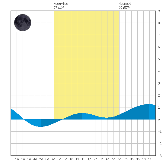 No Name Key tide chart for Saturday, January 21, 2023