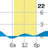 No Name Key tide chart for Sunday, January 22, 2023