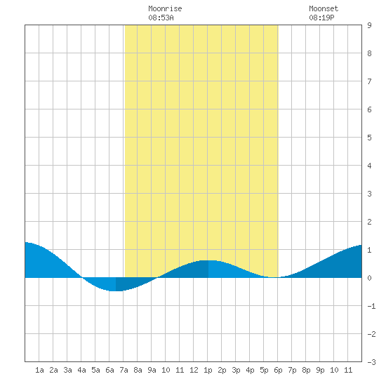 No Name Key tide chart for Monday, January 23, 2023