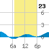 No Name Key tide chart for Monday, January 23, 2023
