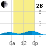No Name Key tide chart for Saturday, January 28, 2023