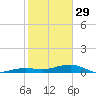 No Name Key tide chart for Sunday, January 29, 2023